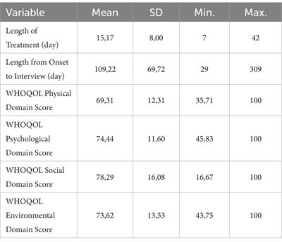 The effect of long-haul COVID-19 toward domains of the health-related quality of life among recovered hospitalized patients